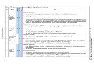 OffshoreStandardDNV-OS-A201,October2013
Ch.2Sec.2Requirementsforallvesseltypesandservices–Page21
DETNORSKEVERITASAS
2
Operational
Mooring:
emergency
release safety
system
X X X
Functional requirements:
— The operational mooring emergency disconnect system, if fitted, shall remain functional in cold-climate conditions.
Prescriptive requirements:
— The mooring emergency disconnect system shall be provided anti-icing protection
— Water spray system for windlass pockets shall be protected against freezing. Where piping is arranged as a dry, self-draining system, drains
shall be located at the lowest points in the system, and the piping layout shall ensure all water will drain to them without being trapped in
U-bends, low points or dead-ends. All such piping sections and associated drain points shall be identified in the Winterization Operations
Manual, with sufficient background information provided, to allow reliable implementation in the operations phase.
3
Temporary and
Emergency
Mooring
System
X X X
Functional requirements:
— The anchoring system, if fitted, shall be functional when in or approaching coastal or piloting waters in cold-climate conditions.
— The control systems shall not be susceptible to damage by de-icing methods.
Prescriptive requirements:
— The local windlass control operating panel shall be provided anti-icing protection.
— The windlass and anchor chain may be de-iced manually.
— The hawse pipe shall be provided either with anti-icing protection or de-icing protection with steam or hot water.
4
Temporary and
Emergency
Mooring
System:
Material quality
X X
Functional requirements:
— The anchoring equipment fitted shall be made from materials suitable for an ambient air temperature of tw.
Prescriptive requirements:
— Materials for mooring equipment should be selected according to DNV-OS-E301 following the material selection design temperature
specified for the unit/installation, subject to the condition that it is not more than 15°C warmer than tw.
— Associated non-metallic materials shall be suitable for operation to an ambient air temperature of tw.
5
Emergency
towing
arrangement
X X X
Functional requirements:
— It shall be possible to make the emergency towing arrangement, if fitted, available on short notice during operation and sailing in cold-
climate conditions.
— The emergency towing arrangement shall remain functional under cold-climate conditions.
Prescriptive requirements:
— The emergency towing arrangement pre-rigged for immediate use shall have anti-icing protection.
— Materials for towing equipment should be selected according to DNV-OS-E301 following the structural design temperature specified for
the unit/installation, subject to the condition that it is not more than 15°C warmer than tw.
Associated non-metallic materials shall be suitable for operation to an ambient air temperature of tw.
Table 2-5 Requirements relating to mooring and towing equipment (Continued)
Ref. Object
Basic
Cold
Polar
Rule
 