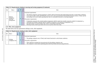 OffshoreStandardDNV-OS-A201,October2013
Ch.2Sec.2Requirementsforallvesseltypesandservices–Page22
DETNORSKEVERITASAS
2.3.4 Misc. deck equipment
The table below lists the requirements relating to misc. deck equipment.
6
Harbour
Temporary
Mooring
arrangement
X X
Functional requirements:
— The harbour temporary mooring equipment, if fitted, shall be functional when approaching quayside in cold-climate conditions.
— Crew must be able to safely and efficiently remove snow and ice accumulation from harbour mooring winches, if fitted, and the
surrounding work area to make operating them safe in a reasonable time prior to mooring alongside.
Prescriptive requirements:
— Components exposed to the external ambient temperature shall be made from metallic materials suitable for temperature tw.
— Associated non-metallic materials shall be suitable for operation to an ambient air temperature of tw.
— De-icing system is to be provided in the vicinity of the harbour mooring winches.
— Mooring winches shall be provided with covers to protect them from icing.
Table 2-6 Requirements relating to misc. deck equipment
Ref. Object
Basic
Cold
Polar
Rule
1
Garbage
Compactor Unit X X
Functional requirements:
— The garbage compactor unit, if fitted, shall remain functional in cold-climate conditions.
Prescriptive requirements:
— There shall have arranged de-icing protection for the garbage compactor unit.
— The compactor’s local control operating panel shall be provided with anti-icing protection.
Table 2-5 Requirements relating to mooring and towing equipment (Continued)
Ref. Object
Basic
Cold
Polar
Rule
 