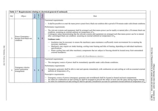 OffshoreStandardDNV-OS-A201,October2013
Ch.2Sec.2Requirementsforallvesseltypesandservices–Page24
DETNORSKEVERITASAS
3
Power Generation –
Restart from black-out
condition
X X
Functional requirements:
— It shall be possible to re-start the mains power system from a black-out condition after a period of 30 minutes under cold-climate conditions.
Performance requirements:
— The relevant systems and equipment shall be arranged such that mains power can be readily re-started after a 30 minute black-out
condition, assuming an external ambient air temperature of tw.
— Contingency plans demonstrating that the relevant systems and equipment are arranged such that mains power can be re-started
after a prolonged black-out condition. assuming an external ambient air temperature of tw.
Guidance note:
— Insulation may be necessary to ensure the machinery space maintains a sufficiently warm environment for re-starting the
necessary machinery.
— Machinery may require air intake heating, cooling water heating and lube oil heating, depending on individual machinery
specifications.
— Water cooling lines and other machinery components that are subject to freezing should be located away from uninsulated
external boundaries.
---e-n-d---of---G-u-i-d-a-n-c-e---n-o-t-e---
4
Emergency electric
power generation
arrangement
X X X
Functional requirements:
— The emergency source of power shall be immediately operable under cold-climate conditions.
Performance requirements:
— Emergency generator shall be able to start and operate immediately with combustion air and cooling air with an assumed external
ambient air temperature of tw.
Prescriptive requirements:
— Emergency source of power (emergency generator and switchboard) shall be located in heated enclosed compartment.
— Air inlets for combustion air and cooling air shall be arranged to prevent the influx of snow into the space during engine running.
— Air inlets for combustion air and cooling air shall be specially considered to account for a potential external ambient air temperature of tw.
Table 2-7 Requirements relating to electrical general (Continued)
Ref. Object
Basic
Cold
Polar
Rule
 