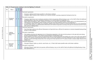 OffshoreStandardDNV-OS-A201,October2013
Ch.2Sec.2Requirementsforallvesseltypesandservices–Page27
DETNORSKEVERITASAS
2
Emergency
Lighting X X X
Functional requirements:
— Emergency lighting should remain operable in cold-climate conditions.
— Emergency lights relying on built in batteries are to function normally, assuming compartment heating has been lost.
Prescriptive requirements:
— Emergency lights that are not in continuous operation or that do not generate sufficient heating to stay ice-free shall be fitted with additional
shielding/heating to make them immediately operational to an external ambient air temperature of tw.
— Battery Back-up Emergency Lights, irrespective of location, are to retain their required battery capacity and it is to be demonstrated by test
report that they will immediately operate normally and for their prescribed endurance period at a test temperature tw.
— An UPS/Battery Bank power supply for an emergency lighting system shall be located in an enclosed heated space. It is to be ensured that
the battery bank capacity is not detrimentally affected due to low ambient temperature occurring in the space for a minimum period of 2 hours
after a power or heating failure.
3
Lighting:
Illumination
Study
X X
Functional requirements:
— Deck flood lights shall provide sufficient illumination to all open deck areas, sufficient for operations to continue unimpeded during prolong
periods of winter darkness.
Prescriptive requirements:
— Deck lighting should provide appropriate level of illumination appropriate to the main activities going on in the open deck areas during
periods of prolonged darkness. This should be demonstrated by an Illumination study.
— Special attention to be paid to minimize the detrimental effects of reflected light glare from falling snow on the vision of the crane operator
and/or CCTV cameras, in particular those fitted to cranes to assist crane operator to overcome/compensate for line of sight restrictions (i.e.
the lights should avoid being mounted above the viewing level of the crane driver/CCTV camera in order to minimize light reflection from
falling snow).
4
Helicopter
Obstacle
Lighting
X X
Functional requirements:
— Helicopter Obstacle Lights (e.g. derrick, crane booms, etc.), if fitted, shall remain operable under cold-climate conditions.
Prescriptive requirements:
— Helicopter Obstacle Lights that do not generate sufficient heating to stay ice-free shall be fitted with additional shielding/heating to keep
them operational to tw.
Table 2-8 Requirements relating to electrical lighting (Continued)
Ref. Object
Basic
Cold
Polar
Rule
 