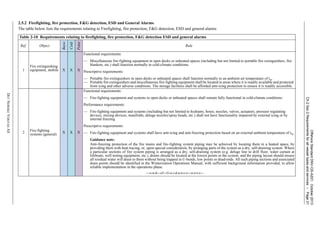OffshoreStandardDNV-OS-A201,October2013
Ch.2Sec.2Requirementsforallvesseltypesandservices–Page31
DETNORSKEVERITASAS
2.5.2 Firefighting, fire protection, F&G detection, ESD and General Alarms
The table below lists the requirements relating to Firefighting, fire protection, F&G detection, ESD and general alarms
Table 2-10 Requirements relating to firefighting, fire protection, F&G detection ESD and general alarms
Ref. Object
Basic
Cold
Polar
Rule
1
Fire extinguishing
equipment, mobile X X X
Functional requirements:
— Miscellaneous fire-fighting equipment in open decks or unheated spaces (including but not limited to portable fire extinguishers, fire
blankets, etc.) shall function normally in cold-climate conditions.
Prescriptive requirements:
— Portable fire extinguishers in open decks or unheated spaces shall function normally to an ambient air temperature of tw.
— Portable fire extinguishers and miscellaneous fire-fighting equipment shall be located in areas where it is readily available and protected
from icing and other adverse conditions. The storage facilities shall be afforded anti-icing protection to ensure it is readily accessible.
2
Fire-fighting
systems (general)
X X X
Functional requirements:
— Fire-fighting equipment and systems in open decks or unheated spaces shall remain fully functional in cold-climate conditions.
Performance requirements:
— Fire-fighting equipment and systems (including but not limited to hydrants, hoses, nozzles, valves, actuators, pressure regulating
devices, mixing devices, manifolds, deluge nozzles/spray heads, etc.) shall not have functionality impaired by external icing or by
internal freezing
Prescriptive requirements:
— Fire-fighting equipment and systems shall have anti-icing and anti-freezing protection based on an external ambient temperature of tw.
Guidance note:
Anti-freezing protection of the fire mains and fire-fighting system piping may be achieved by locating them in a heated space, by
providing them with heat tracing, or, upon special consideration, by arranging parts of the system as a dry, self-draining system. Where
a particular sections of fire system piping is arranged as a dry, self-draining system (e.g. deluge line to drill floor, water curtain at
lifeboats, well testing equipment, etc.), drains should be located at the lowest points in the system, and the piping layout should ensure
all residual water will drain to them without being trapped in U-bends, low points or dead-ends. All such piping sections and associated
drain points should be identified in the Winterization Operations Manual, with sufficient background information provided, to allow
reliable implementation in the operations phase.
---e-n-d---of---G-u-i-d-a-n-c-e---n-o-t-e---
 