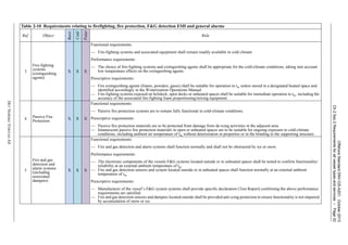 OffshoreStandardDNV-OS-A201,October2013
Ch.2Sec.2Requirementsforallvesseltypesandservices–Page32
DETNORSKEVERITASAS
3
Fire-fighting
systems
(extinguishing
agents)
X X X
Functional requirements:
— Fire-fighting systems and associated equipment shall remain readily available in cold climate.
Performance requirements:
— The choice of fire-fighting systems and extinguishing agents shall be appropriate for the cold-climate conditions, taking into account
low temperature effects on the extinguishing agents.
Prescriptive requirements:
— Fire extinguishing agents (foams, powders, gases) shall be suitable for operation to tw unless stored in a designated heated space and
identified accordingly in the Winterization Operations Manual.
— Fire-fighting systems exposed on helideck, open decks or unheated spaces shall be suitable for immediate operation to tw, including the
accuracy of the associated fire-fighting foam proportioning/mixing equipment.
4 Passive Fire
Protection X X X
Functional requirements:
— Passive fire protection systems are to remain fully functional in cold-climate conditions.
Prescriptive requirements:
— Passive fire protection materials are to be protected from damage from de-icing activities in the adjacent area.
— Intumescent passive fire protection materials in open or unheated spaces are to be suitable for ongoing exposure to cold-climate
conditions, including ambient air temperature of tw without deterioration in properties or in the bonding to the supporting structure.
5
Fire and gas
detection and
alarm systems
(including
associated
dampers)
X X X
Functional requirements:
— Fire and gas detection and alarm systems shall function normally and shall not be obstructed by ice or snow.
Performance requirements:
— The electronic components of the vessels F&G systems located outside or in unheated spaces shall be tested to confirm functionality/
reliability at an external ambient temperature of tw.
— Fire and gas detection sensors and system located outside or in unheated spaces shall function normally at an external ambient
temperature of tw.
Prescriptive requirements:
— Manufacturer of the vessel’s F&G system systems shall provide specific declaration (Test Report) confirming the above performance
requirements are satisfied.
— Fire and gas detection sensors and dampers located outside shall be provided anti-icing protection to ensure functionality is not impaired
by accumulation of snow or ice.
Table 2-10 Requirements relating to firefighting, fire protection, F&G detection ESD and general alarms
Ref. Object
Basic
Cold
Polar
Rule
 