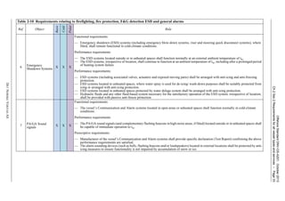 OffshoreStandardDNV-OS-A201,October2013
Ch.2Sec.2Requirementsforallvesseltypesandservices–Page33
DETNORSKEVERITASAS
6
Emergency
Shutdown Systems
X X X
Functional requirements:
— Emergency shutdown (ESD) systems (including emergency blow-down systems, riser and mooring quick disconnect systems), where
fitted, shall remain functional in cold-climate conditions.
Performance requirements:
— The ESD systems located outside or in unheated spaces shall function normally at an external ambient temperature of tw.
— The ESD systems, irrespective of location, shall continue to function at an ambient temperature of tw, including after a prolonged period
of heating system failure.
Performance requirements:
— ESD systems (including associated valves, actuators and exposed moving parts) shall be arranged with anti-icing and anti-freezing
protection.
— ESD systems located in unheated spaces, where water spray is used for de-icing/ wash-down purposes shall be suitably protected from
icing or arranged with anti-icing protection.
— ESD systems located in unheated spaces protected by water deluge system shall be arranged with anti-icing protection.
— Hydraulic fluids and any other fluid-based system necessary for the satisfactory operation of the ESD system, irrespective of location,
shall be provided with passive anti-freeze protection.
7 PA/GA Sound
signals
X X X
Functional requirements:
— The vessel’s Communication and Alarm systems located in open areas or unheated spaces shall function normally in cold-climate
conditions.
Performance requirements:
— The PA/GA sound signals (and complementary flashing beacons in high-noise areas, if fitted) located outside or in unheated spaces shall
be capable of immediate operation to tw.
Prescriptive requirements:
— Manufacturer of the vessel’s Communication and Alarm systems shall provide specific declaration (Test Report) confirming the above
performance requirements are satisfied.
— The alarm sounding devices (such as bells, flashing beacons and/or loudspeakers) located in external locations shall be protected by anti-
icing measures to ensure functionality is not impaired by accumulation of snow or ice.
Table 2-10 Requirements relating to firefighting, fire protection, F&G detection ESD and general alarms
Ref. Object
Basic
Cold
Polar
Rule
 