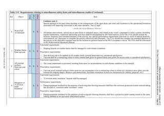OffshoreStandardDNV-OS-A201,October2013
Ch.2Sec.2Requirementsforallvesseltypesandservices–Page36
DETNORSKEVERITASAS
6
Wind Chill
(Continued)
X X
Guidance note 2:
Special attention to be paid (when deciding on the arrangements of the open decks and wind wall locations) to the operational limitations
associated with imposing restrictions to the crane operators “line of sight”.
---e-n-d---of---G-u-i-d-a-n-c-e---n-o-t-e---
— All human interventions, carried out on open decks or unheated spaces, and related to the vessel’s important to safety systems (including
regular maintenance, inspection and testing activities) shall be documented by Job Task Analysis (JTA).The JTAs should include the
location, frequency and estimated duration of the activity, any special performance requirements and tools (i.e. level of manual dexterity,
concentration, etc.) necessary to complete the activity effectively and efficiently. The JTAs should also compare the estimated duration of
the activity to the allowable exposure time for the location in question based on the WCI acceptance criteria. The JTAs shall be referenced
in the Winterization Operations Manual.
7
Weather Decks:
Paint top-coat.
X X X
Functional requirements:
— Slipping hazards on weather decks shall be managed in cold-climate conditions.
Prescriptive requirements:
— Anti-skid top coat to be applied on all weather decks (normal paint/sand mix considered satisfactory).
— Top coat shall be a contracting colour to white (normal dark green for general decks and yellow for access routes is considered satisfactory).
8
All external
surfaces:
Paint top-coat
colour.
X X X
Functional requirements:
— The visual impairment to personnel resulting from snow/ice accumulations in cold-climate conditions to be reduced.
Prescriptive requirements:
— Top coat on all external surfaces where snow/ice can accumulate to be a contracting colour to white (ref. minimize snow glare, provide
contrast for judging shapes, distances and obstructions, facilitates estimation of snow/ice thicknesses for stability purposes, etc.).
9
Mitigation of
“Corrosion
under
Insulation”
X X
Functional requirements:
— “Corrosion under insulation” hazards shall be managed.
Performance requirements:
— Piping/equipment insulated for the purposes of anti-icing/anti-freezing measures shall have the corrosion protection system selected taking
due account of “corrosion under insulation” issues.
Prescriptive requirements:
— Piping/equipment insulated for the purposes of anti-icing/anti-freezing measures shall have a protective paint coating system to the same
coating standard as an equivalent uninsulated surface.
Table 2-11 Requirements relating to miscellaneous safety items and miscellaneous studies (Continued)
Ref. Object
Basic
Cold
Polar
Rule
 