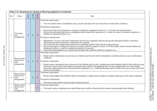 OffshoreStandardDNV-OS-A201,October2013
Ch.2Sec.2Requirementsforallvesseltypesandservices–Page39
DETNORSKEVERITASAS
4
Fast rescue
boat
arrangements
X X X
Functional requirements:
— The crew shall be able to immediately access, launch, and operate the fast rescue boat in cold-climate conditions.
Performance requirements:
— Rescue boat shall not be damaged in stowage by ambient air temperatures down to tw, if stowed in an unheated space.
— Rescue boat and launching/recovery arrangements shall remain fully operational (i.e. remain in a state of continuous readiness) in
ambient air temperatures down to tw.
Prescriptive requirements:
— Manufacturer of rescue boat and its deployment and recovery equipment shall provide specific declaration (Works Certificate)
confirming the above performance requirements are satisfied.
— The rescue boat and its deployment and recovery equipment shall be fitted with anti-icing protection.
— Rescue boat engine, including fuel and lub oil systems, shall be arranged to ensure it will start readily with an external ambient air
temperature down to tw and be immediately available for operation.
— Rescue boat launching/recovery systems shall be made from materials suitable for operation at tw.
5
Muster station
and survival
craft
arrangements
X X X
Functional requirements:
— Muster station, embarkation area and access to lifeboats and life rafts shall be immediately available and safe to use in cold-climate
conditions.
Prescriptive requirement
— Muster station, embarkation area, and access to the lifeboats and life rafts, including associated handrails shall be fitted with anti-icing
protection. If active anti-icing measures are selected, they shall be self-regulating and cover the complete deck area. Heat balance
assessment shall be based on an external ambient temperature of tw. Additional drainage shall be fitted in the area to ensure melt-water
drains away promptly.
6
Muster station
and survival
craft
arrangements
X X
Functional requirements:
— Muster station adjacent the lifeboats shall be immediately available and be suitable for reliable mustering in cold-climate conditions.
Prescriptive requirements:
— The muster station shall be located within a heated enclosure.
7
Muster station
and survival
craft
arrangements
X
Functional requirements:
— The muster station, embarkation area and lifeboat access shall be dimensioned for people wearing suitable polar clothing.
Table 2-12 Requirements relating to lifesaving appliances (Continued)
Ref. Object
Basic
Cold
Polar
Rule
 