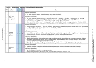 OffshoreStandardDNV-OS-A201,October2013
Ch.2Sec.2Requirementsforallvesseltypesandservices–Page40
DETNORSKEVERITASAS
8
Other LSA
safety
arrangements
X
Functional requirements:
— The vessel shall carry survival equipment suitable for the polar environment.
Prescriptive requirements:
— The vessel shall carry personal survival kits and group survival kits as described in IMO Res. A.1024(26), Sec. 11.3 and 11.4.
— Sufficient personal and group survival kits shall be carried to cover at least 110% of the persons on board the vessel.
— Personal survival kits shall be stored in dedicated lockers in the vicinity of the muster station.
— Group survival kits shall be stored so that they may be easily retrieved and deployed in an emergency situation. Containers shall be
located adjacent to the survival craft and be designed so that they may be easily moved over the ice and be floatable.
9
Personal
lifesaving
appliances
X X X
Functional requirements:
— Personal lifesaving appliances (e.g. lifejackets, lifebuoys, immersion suits, thermal protection suits) shall be stored so that the equipment
is not harmed by the cold climate, and such that it is immediately available.
— The bridge lifebuoy, if fitted, shall be immediately ready to launch.
Performance requirements:
— Personal lifesaving appliances shall not be damaged by stowage by ambient air temperatures down to tw if stowed in an unheated space.
— Personal lifesaving appliances shall remain fully operational in ambient air temperatures down to tw.
Prescriptive requirements:
— Manufacturer of Personal lifesaving appliances (PLA) shall provide specific declaration (Works Certificate) confirming the above
performance requirements are satisfied. If PLA are required to be stowed in a heated space, this should be clearly specified in the
declaration and onboard arrangements applied accordingly.
— Storage facilities for personal lifesaving appliances shall be fitted with anti-icing protection.
— The bridge life-buoy, if fitted, shall be provided with anti-icing protection and arranged such that it is readily deployable.
10
Immersion
suits X X X
Functional requirements:
— Immersion suits shall be provided and afford the wearer the appropriate level of protection for cold-climate conditions.
Prescriptive requirements:
— The insulated type of immersion suits shall be provided
— Stowage arrangements shall take account of the increased volume of insulated immersion suits.
Table 2-12 Requirements relating to lifesaving appliances (Continued)
Ref. Object
Basic
Cold
Polar
Rule
 