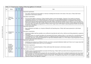 OffshoreStandardDNV-OS-A201,October2013
Ch.2Sec.2Requirementsforallvesseltypesandservices–Page41
DETNORSKEVERITASAS
11
“Direct to
Sea” escape
routes
X X X
Functional requirements:
— The widely separated fixed metal ladders or stairways extending from the deck to the surface of the water, if fitted, shall remain
operational in cold-climate conditions.
Prescriptive requirements:
— The fixed metal ladders or stairways, if fitted, should be subject to anti-icing methods, if practical. If not found to be practical,
compensation measures for providing alternate access direct to sea (e.g. use of additional Marine Evacuation Systems, personal
controlled descent devices, etc.) may be presented as an equivalency consideration provided they are compatible with the Owners
Winterization Operation Philosophy/Design Basis Document. Where such alternate methods of access direct to sea are provided, they
shall remain operational under cold- climate conditions, be protected with anti-icing measures and have suitable lighting at the deck and
at sea level. (Note: equivalent arrangements for “Direct to Sea” escape routes will be subject to special agreement with the relevant Flag/
Coastal State Authorities).
12 Embarkation
Ladders
X X X
Functional requirements:
— Rope embarkation nets/ladders, etc. located at lifeboat/life raft launching areas, if fitted, shall remain operational in cold-climate
conditions.
Prescriptive requirements:
— Embarkation ladders shall have portable covers sufficient to keep them dry and ice-free, with the covers being subjected to a regular de-
icing routine.
— Contingency plans are to identify and address the anticipated cold-climate conditions where it is not realistic for a controlled descent of
a rope ladder/net to be reliable. Mitigation measures (e.g. additional personal controlled descent devices) shall be presented in the
contingency plan.(Note: equivalent arrangements for rope based embarkation ladders, etc. will be subject to special agreement with the
relevant Flag/Coastal State Authorities).
13
Portable
sections of
guardrails/
handrails
associated
with Life
Saving
Appliances
X X X
Functional requirements:
— Embarkation area and access to lifeboats, life rafts, rescue boats, associated embarkation ladders and “direct to sea” escape routes shall
be immediately available and be safe to use in an emergency.
Performance requirements:
— Portable sections of guardrails/handrails, if fitted, shall remain fully functional in cold-climate conditions.
Prescriptive requirements:
— Portable sections of guardrails/handrails associated with lifesaving, if fitted, shall be provided with anti-icing protection based on an
external ambient temperature of tw.
— Made-to-measure removable covers arranged with a de-icing method (e.g. mallet) can be considered an appropriate anti-icing measure
in this particular case. The mallet shall be stowed in close proximity and provided with a removable cover to protect from icing, with
both removable covers being subjected to a regular de-icing routine. The regular de-icing routine is to be included in the Winterization
Operations Manual if this approach is adopted.
Table 2-12 Requirements relating to lifesaving appliances (Continued)
Ref. Object
Basic
Cold
Polar
Rule
 