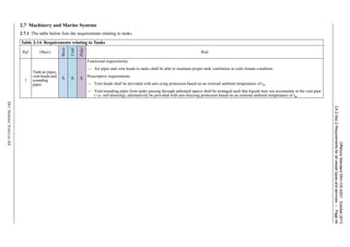 OffshoreStandardDNV-OS-A201,October2013
Ch.2Sec.2Requirementsforallvesseltypesandservices–Page44
DETNORSKEVERITASAS
2.7 Machinery and Marine Systems
2.7.1 The table below lists the requirements relating to tanks.
Table 2-14 Requirements relating to Tanks
Ref. Object
Basic
Cold
Polar
Rule
1
Tank air pipes,
vent heads and
sounding
pipes
X X X
Functional requirements:
— Air pipes and vent heads to tanks shall be able to maintain proper tank ventilation in cold climate condition.
Prescriptive requirements:
— Vent heads shall be provided with anti-icing protection based on an external ambient temperature of tw.
— Vent/sounding pipes from tanks passing through unheated spaces shall be arranged such that liquids may not accumulate in the vent pipe
( i.e. self-draining), alternatively be provided with anti-freezing protection based on an external ambient temperature of tw.
 