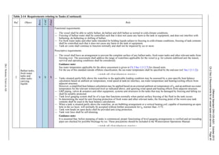OffshoreStandardDNV-OS-A201,October2013
Ch.2Sec.2Requirementsforallvesseltypesandservices–Page45
DETNORSKEVERITASAS
2
Ballast tanks,
fresh water
tanks and
other tanks
carrying
liquids
X X X
Functional requirements:
— The vessel shall be able to safely ballast, de-ballast and shift ballast as normal in cold-climate conditions.
— Freezing of ballast water shall be controlled such that it does not cause any harm to the tank or equipment, and does not interfere with
ballasting, de-ballasting or shifting of ballast.
— For fresh water tanks and other tanks intended for holding liquids subject to freezing in cold-climate conditions, freezing of tank contents
shall be controlled such that it does not cause any harm to the tank or equipment.
— Tank air vents shall continue to function normally and shall not be impaired by ice or snow.
Prescriptive requirements:
— The vessel shall have an arrangement to prevent the complete surface of any ballast tanks, fresh water tanks and other relevant tanks from
freezing over. The assessment shall address the range of waterlines applicable for the vessel (e.g. for column stabilized unit the transit,
survival and operating conditions shall be considered).
Guidance note:
Sea water temperature applicable for the above assessment is given in Ch.3 Sec.1 [1.2.7] for classed units.
For the use of this standard outside offshore classification, the sea water temperature shall be specified by the end-user (ref. Sec.1 [1.1.2]).
---e-n-d---of---G-u-i-d-a-n-c-e---n-o-t-e---
— Tanks situated partly/fully above the waterline in the applicable loading condition may be assessed by a case-specific heat balance
calculation based on ambient air temperature, wind speed at tank/air interface, sea water temperature and heating/cooling effects from
adjacent structure.
However, a simplified heat balance calculation may be applied based on an external ambient air temperature of tw and an ambient sea water
temperature for the relevant winterized level as indicated above, and ignoring wind speed and heating effects from adjacent structure.
— GRP piping, valves & actuators and other equipment, systems and structures in the tanks that may be damaged by freezing and falling ice
shall be suitably protected.
— Tank level gauging system shall be of a type that functions normally when partial surface freezing of the fluid in the tank occurs.
— In determining the need for anti-freezing protection of fresh water and other relevant tanks, the freezing point of the worst-case tank
contents shall be used in the heat balance calculations.
— When a tank is situated partly above the waterline, an air-bubbling arrangement or a vertical heating coil, capable of maintaining an open
hole in the ice layer, will normally be accepted without further assessment for tw warmer than -11°C.
— Tank vent heads on open decks shall be provided anti-icing protection.
— Tank vent lines shall be self-draining.
Guidance note:
It is assumed that, before pumping of tanks is commenced, proper functioning of level gauging arrangements is verified and air/sounding
pipes are checked for possible blockage by ice. These precautions should be included in the Winterization Operations Manual.
---e-n-d---of---G-u-i-d-a-n-c-e---n-o-t-e---
Table 2-14 Requirements relating to Tanks (Continued)
Ref. Object
Basic
Cold
Polar
Rule
 