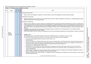 OffshoreStandardDNV-OS-A201,October2013
Ch.2Sec.2Requirementsforallvesseltypesandservices–Page46
DETNORSKEVERITASAS
2.7.2 The table below lists the requirements relating to systems
Table 2-15 Requirements relating to systems
Ref. Object
Basic
Cold
Polar
Rule
1
Piping
Systems
(general)
X X X
Functional requirements:
— Piping systems and equipment, irrespective of system function, shall not be damaged by internal freezing of liquids.
Performance requirements:
— Piping and equipment on open decks and in non-heated spaces that carry liquids susceptible to freezing at tw, including drainage systems,
shall be provided with anti-freezing protection.
Prescriptive requirements:
— Where anti-freeze additives are used in isolation, they should be based on concentrations that provide protection to at least 5°C colder than tw.
— Anti-freezing protection may also be achieved by locating piping in a heated passageway or trunk, by providing them with heat tracing, or
by arranging them as a dry, self-draining system. Where piping is arranged as a dry, self-draining system, drains shall be located at the lowest
points in the system, and the piping layout shall ensure all liquids will drain to them without being trapped in U-bends, low points, dead-
ends, etc.
— Contingency plans addressing the consequence and mitigation measures related to loss of heating and/or loss of circulation shall be
established. and presented for all safety systems.
— HAZOP Study shall be carried out as part of the design process for each system potentially subjected to freezing conditions, irrespective of function.
Guidance note:
The minimum scope of the HAZOP should be based on the HAZOP Keywords “Temperature” and “Less Than”.
The HAZOP should be reported and should, as a minimum, address the following issues as applicable:-
— water layer accumulating at bottom of tanks (e.g. fuel, base oil, etc.)
— dead-end piping
— cold start-up operations, including effect of increased viscosity on functionality e.g. hydraulic pilot lines, chemical injection pumps, etc.
— shut-down scenarios, where anti-freeze heating arrangements and /or liquid medium circulation may be stopped for a period (e.g. no
system flow due to pump trip, maintenance activities, rig move activities, power outage, etc.)
— arrangements for reliable drainage of deck water
— arrangements for easy drainage of systems, particularly for equipment and systems that may be taken out of service for periods.
— valve actuator operation and position indicator mechanism for all valves on open decks subject to accumulation of snow/ice, or in
vicinity of deluge area
— system fittings, including valve actuator/position indicator mechanism subject to mechanical de-icing (physical damage of sensitive
parts) or subject to regular wash-down/de-icing by h.p. steam/hot water
— reliability of different valve types selected w.r.t. reliability to sub-zero temperatures (ref butterfly valves disc tendency to stick to inner
seal when damp and cold).
---e-n-d---of---G-u-i-d-a-n-c-e---n-o-t-e---
 