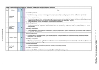 OffshoreStandardDNV-OS-A201,October2013
Ch.2Sec.2Requirementsforallvesseltypesandservices–Page52
DETNORSKEVERITASAS
5 Ventilation
systems
X X
Functional requirements:
— Ventilation openings for spaces containing systems important to safety, including required utilities, shall remain operational.
Prescriptive requirements:
— Ventilation openings, including ventilation openings for hazardous areas, air locks and Ex(P) spaces, shall be provided with passive anti-
icing protection (i.e. protective cowlings or vestibules that prevent snow, ice or sea spray ingress).
— Ventilation openings shall be equipped with an alarm to indicate blockage.
6
Ventillation
System
(dampers)
X X X
Functional requirements:
— Ventilation systems shall be arranged such that heated spaces can maintain their temperature for as long as possible upon e.g. power
failure scenario.
Prescriptive requirements:
— Ventilation dampers should generally be arranged to be of self-closing type in order to minimise cold air circulation via the vent ducts
in a power/fan failure scenario.
7 Chemical Stores X X
Functional requirements:
— Chemicals shall be stored in locations where they are protected from freezing and from temperatures below the minimum storage
temperature of the chemicals.
Prescriptive requirements
— Chemical storage area/rooms shall be heated sufficient to maintain an ambient temperature of at least +1°C within the space based on an
external ambient temperature of tw.
8 Tote-Tank
Storage X X
Functional requirements:
— Tote-Tanks fitted with built-in heating elements shall be accommodated onboard.
Prescriptive requirements:
— Power outlet shall be provided in the vicinity of the Tote-Tank lay-down/storage area.
Table 2-16 Requirements relating to Ventilation and Heating Arrangements (Continued)
Ref. Object
Basic
Cold
Polar
Rule
 