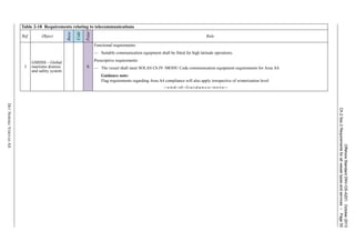 OffshoreStandardDNV-OS-A201,October2013
Ch.2Sec.2Requirementsforallvesseltypesandservices–Page55
DETNORSKEVERITASAS
3
GMDSS – Global
maritime distress
and safety system
X
Functional requirements:
— Suitable communication equipment shall be fitted for high latitude operations.
Prescriptive requirements:
— The vessel shall meet SOLAS Ch.IV /MODU Code communication equipment requirements for Area A4.
Guidance note:
Flag requirements regarding Area A4 compliance will also apply irrespective of winterization level.
---e-n-d---of---G-u-i-d-a-n-c-e---n-o-t-e---
Table 2-18 Requirements relating to telecommunications
Ref. Object
Basic
Cold
Polar
Rule
 