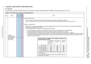 OffshoreStandardDNV-OS-A201,October2013
Ch.2Sec.2Requirementsforallvesseltypesandservices–Page56
DETNORSKEVERITASAS
3 Specific requirements for ship-shaped units
3.1 General
The table below specifies the additional specific requirements relating to ship shaped units in addition to the requirements given in [2.2].
Table 2-19 Requirements relating to ship-shaped units
Ref. Object
Basic
Cold
Polar
Rule
1
Stability
(ref. additional
requirements for
Ship-Shaped
Units only)
X X X
Functional requirements:
— The vessel shall retain adequate stability under conditions of icing under cold-climate conditions.
(Note: this requirement to be read in conjunction with Stability requirements applicable to all vessel types, ref. [2.2].
Prescriptive requirements:
— Where there is no other damage stability requirements applicable for the vessel, the vessel shall comply with the damage stability
requirements of IMO Res. A.1024(26).
— The icing weight distribution shall be calculated from the following:
— For decks, gangways, deckhouse tops and other horizontal surfaces, the values found in the table below;
— For projected lateral (vertical) area of each side of the vessel above the water plane: 7.5 kg/m2;
— For projected lateral (vertical) area of derrick and other structures located above the water plane: 7.5 kg/m2;
— The projected lateral area of discontinuous surfaces of rail, sundry booms, spars (except masts) and rigging and the projected lateral
area of other small objects shall be computed by increasing the total projected area of continuous surfaces by 5% and the static
moments of this area by 10%.
 