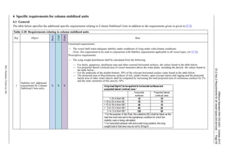 OffshoreStandardDNV-OS-A201,October2013
Ch.2Sec.2Requirementsforallvesseltypesandservices–Page59
DETNORSKEVERITASAS
4 Specific requirements for column stabilized units
4.1 General
The table below specifies the additional specific requirements relating to Column Stabilised Units in addition to the requirements given in given in [2.2].
Table 2-20 Requirements relating to column stabilized units
Ref. Object
Basic
Cold
Polar
Rule
1
Stability (ref. additional
requirement for Column
Stabilized Units only)
X X X
Functional requirements:
— The vessel shall retain adequate stability under conditions of icing under cold-climate conditions.
(Note: this requirement to be read in conjunction with Stability requirements applicable to all vessel types, ref. [2.2]).
Prescriptive requirements:
— The icing weight distribution shall be calculated from the following:
— For decks, gangways, deckhouse tops and other external horizontal surfaces, the values found in the table below;
— For projected lateral (vertical) area of vessel structures above the water plane, including the derrick: the values found in
the table below;
— For the underside of the double-bottom: 50% of the relevant horizontal surface value found in the table below;
— The projected area of discontinuous surfaces of rail, sundry booms, spars (except masts) and rigging and the projected
lateral area of other small objects shall be computed by increasing the total projected area of continuous surfaces by 5%
and the static moments of this area by 10%.
 