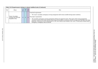 OffshoreStandardDNV-OS-A201,October2013
Ch.2Sec.2Requirementsforallvesseltypesandservices–Page60
DETNORSKEVERITASAS
2
Transit: Secondary
Towing Line (Non-Self
Propelled Units)
X X X
Functional requirements:
— The vessel’s secondary (emergency) towing arrangement shall remain available during transit conditions.
Prescriptive requirements:
— The secondary (emergency) towing arrangement shall be pre-rigged for transit. Those parts of the towing arrangement
necessary to achieve the transfer and the connecting of the emergency towing line onto the towing vessel shall have anti-icing
protection. This activity is to be documented in a Job Task Analysis and included in the vessel’s Winterization Manual and/or
Emergency Contingency Plan as relevant.
Table 2-20 Requirements relating to column stabilized units (Continued)
Ref. Object
Basic
Cold
Polar
Rule
 