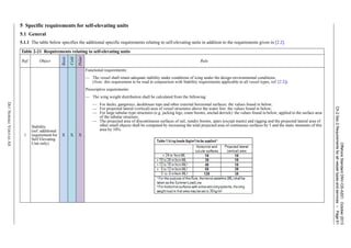 OffshoreStandardDNV-OS-A201,October2013
Ch.2Sec.2Requirementsforallvesseltypesandservices–Page61
DETNORSKEVERITASAS
5 Specific requirements for self-elevating units
5.1 General
5.1.1 The table below specifies the additional specific requirements relating to self-elevating units in addition to the requirements given in [2.2].
Table 2-21 Requirements relating to self-elevating units
Ref. Object
Basic
Cold
Polar
Rule
1
Stability
(ref. additional
requirement for
Self Elevating
Unit only)
X X X
Functional requirements:
— The vessel shall retain adequate stability under conditions of icing under the design environmental conditions.
(Note: this requirement to be read in conjunction with Stability requirements applicable to all vessel types, ref. [2.2]).
Prescriptive requirements:
— The icing weight distribution shall be calculated from the following:
— For decks, gangways, deckhouse tops and other external horizontal surfaces: the values found in below;
— For projected lateral (vertical) area of vessel structures above the water line: the values found in below;
— For large tubular-type structures (e.g. jacking legs, crane booms, unclad derrick): the values found in below, applied to the surface area
of the tubular structure;
— The projected area of discontinuous surfaces of rail, sundry booms, spars (except masts) and rigging and the projected lateral area of
other small objects shall be computed by increasing the total projected area of continuous surfaces by 5 and the static moments of this
area by 10%.
 