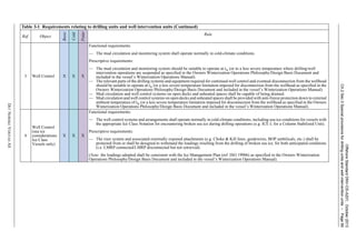 OffshoreStandardDNV-OS-A201,October2013
Ch.2Sec.3Specialprovisionsfordrillingunitsandwellinterventionunits–Page66
DETNORSKEVERITASAS
3 Well Control X X X
Functional requirements:
— The mud circulation and monitoring system shall operate normally in cold-climate conditions.
Prescriptive requirements:
— The mud circulation and monitoring system should be suitable to operate at tw (or to a less severe temperature where drilling/well
intervention operations are suspended as specified in the Owners Winterization Operations Philosophy/Design Basis Document and
included in the vessel’s Winterization Operations Manual).
— The relevant parts of the drilling systems and equipment required for continued well control and eventual disconnection from the wellhead
should be suitable to operate at tw (or a less severe temperature limitation imposed for disconnection from the wellhead as specified in the
Owners Winterization Operations Philosophy/Design Basis Document and included in the vessel’s Winterization Operations Manual).
— Mud circulation and well control systems on open decks and unheated spaces shall be capable of being drained.
— Mud circulation and well control systems on open decks and unheated spaces shall be provided with anti-freeze protection down to external
ambient temperature of tw (or a less severe temperature limitation imposed for disconnection from the wellhead as specified in the Owners
Winterization Operations Philosophy/Design Basis Document and included in the vessel’s Winterization Operations Manual).
4
Well Control
(sea ice
considerations:
Ice Class
Vessels only)
X X X
Functional requirements:
— The well control systems and arrangements shall operate normally in cold-climate conditions, including sea-ice conditions for vessels with
the appropriate Ice Class Notation for encountering broken sea ice during drilling operations (e.g. ICE L for a Column Stabilized Unit).
Prescriptive requirements:
— The riser system and associated externally exposed attachments (e.g. Choke & Kill lines, guidewires, BOP umbilicals, etc.) shall be
protected from or shall be designed to withstand the loadings resulting from the drifting of broken sea ice, for both anticipated conditions
(i.e. LMRP connected/LMRP disconnected but not retrieved).
(Note: the loadings adopted shall be consistent with the Ice Management Plan (ref. ISO 19906) as specified in the Owners Winterization
Operations Philosophy/Design Basis Document and included in the vessel’s Winterization Operations Manual).
Table 3-1 Requirements relating to drilling units and well intervention units (Continued)
Ref. Object
Basic
Cold
Polar
Rule
 
