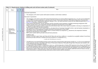 OffshoreStandardDNV-OS-A201,October2013
Ch.2Sec.3Specialprovisionsfordrillingunitsandwellinterventionunits–Page67
DETNORSKEVERITASAS
5
Emergency
Well Control
(low
temperature
considerations)
X X X
Functional requirements:
— The emergency well control systems shall operate normally in cold-climate conditions.
Prescriptive requirements:
— The emergency well control system shall remain functional based on an external ambient temperature of tw (or a less severe temperature
if riser/LMRP disconnect temperature is specified in the Owners Winterization Operations Philosophy/Design Basis Document and
included in the vessel’s Winterization Operations Manual). (Note: riser quick-disconnect systems are also addressed generically in Ch.2
Sec.2 [2.5.2] Emergency Shutdown Systems).
— Choke & Kill mud operations, diverter operations and the associated systems/equipment, including monitoring arrangements shall
function normally down to the temperature limitation specified for disconnection of riser/LMRP.
— Choke & Kill mud circulation systems in open areas and unheated spaces that contain liquids susceptible to freezing at a temperature of
tw shall be provided with anti-freeze protection.
— The designated Emergency Well Control Pump (e.g. the diesel driven Cementing Unit) shall be able to start and operate immediately to
full capacity down to the temperature limitation specified for disconnection of riser/LMRP.
— BOP control systems shall function normally down to external ambient air temperature tw, alternatively the temperature limitation
specified for disconnection of riser/LMRP.
— BOP control systems shall be provided with anti-freeze protection.
Guidance note:
Dosing of the BOP control fluids and Choke & Kill Mud with anti-freeze additives is considered an acceptable method of anti-freeze
protection provided sufficient to maintain anti-freeze properties to a temperature of tw.
---e-n-d---of---G-u-i-d-a-n-c-e---n-o-t-e---
— The BOP and its associated handling/running systems and surface testing facilities shall operate normally at tw or a less severe temperature
for the particular activities if specified in the Owners Winterization Operations Philosophy/Design Basis Document and included in the
vessel’s Winterization Operations Manual).
— For applications where the BOP is located above water (e.g., self-elevating units or Surface BOP operations from a floater) the BOP and
its associated equipment subject to ambient air temperature shall be rated to relevant maximum working pressure for a temperature of tw.
— Passive anti-icing and anti-freezing measures should be applied to maximum extent practical for the emergency well control and wellhead
disconnection systems. Where active anti-icing and anti-freezing measures require to be adopted, additional technical features ensuring
system functionality is maintained during a mains power failure scenario shall be introduced.
Table 3-1 Requirements relating to drilling units and well intervention units (Continued)
Ref. Object
Basic
Cold
Polar
Rule
 