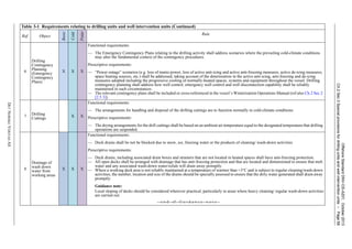 OffshoreStandardDNV-OS-A201,October2013
Ch.2Sec.3Specialprovisionsfordrillingunitsandwellinterventionunits–Page68
DETNORSKEVERITASAS
6
Drilling
Contingency
Planning
(Emergency
Contingency
Plans)
X X X
Functional requirements:
— The Emergency Contingency Plans relating to the drilling activity shall address scenarios where the prevailing cold-climate conditions
may alter the fundamental context of the contingency procedures.
Prescriptive requirements:
— “Power outage” scenarios (e.g. loss of mains power, loss of active anti-icing and active anti-freezing measures, active de-icing measures,
space heating sources, etc.) shall be addressed, taking account of the deterioration in the active anti-icing, anti-freezing and de-icing
measures adopted including the progressive cooling of normally-heated spaces, systems and equipment throughout the vessel. Drilling
contingency planning shall address how well control, emergency well control and well disconnection capability shall be reliably
maintained in such circumstances.
— The relevant contingency plans shall be included or cross-referenced in the vessel’s Winterization Operations Manual (ref also Ch.2 Sec.2
[2.5.3]).
7
Drilling
Cuttings
X X
Functional requirements:
— The arrangements for handling and disposal of the drilling cuttings are to function normally in cold-climate conditions.
Prescriptive requirements:
— The drying arrangements for the drill cuttings shall be based on an ambient air temperature equal to the designated temperature that drilling
operations are suspended.
8
Drainage of
wash down
water from
working areas
X X X
Functional requirements:
— Deck drains shall be not be blocked due to snow, ice, freezing water or the products of cleaning/ wash-down activities.
Prescriptive requirements:
— Deck drains, including associated drain boxes and strainers that are not located in heated spaces shall have anti-freezing protection.
— All open decks shall be arranged with drainage that has anti-freezing protection and that are located and dimensioned to ensure that melt
water and any associated wash-down water/solids will drain away promptly.
— Where a working deck area is not reliably maintained at a temperature of warmer than +3°C and is subject to regular cleaning/wash-down
activities, the number, location and size of the drains should be specially assessed to ensure that the dirty water generated shall drain away
promptly.
Guidance note:
Local sloping of decks should be considered wherever practical, particularly in areas where heavy cleaning/ regular wash-down activities
are carried out.
---e-n-d---of---G-u-i-d-a-n-c-e---n-o-t-e---
Table 3-1 Requirements relating to drilling units and well intervention units (Continued)
Ref. Object
Basic
Cold
Polar
Rule
 