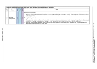 OffshoreStandardDNV-OS-A201,October2013
Ch.2Sec.3Specialprovisionsfordrillingunitsandwellinterventionunits–Page70
DETNORSKEVERITASAS
11
De-icing
arrangements X X X
Functional requirements:
— Exposed drilling/well intervention equipment shall be capable of being de-iced without damage, particularly with respect to the control
and safety systems.
Prescriptive requirements:
— The appropriate de-icing methods and accessibility requirements for personnel to carry out the de-icing shall be specified, with equipment
susceptible to damage from mechanical damage or water ingress from the de-icing activities to be specially addressed.
— Job Task Analysis to be carried out for de-icing activities in/on the derrick, flare booms, BOP/Moonpool and well-test package (ref
working at heights, working over water, etc).
Table 3-1 Requirements relating to drilling units and well intervention units (Continued)
Ref. Object
Basic
Cold
Polar
Rule
 