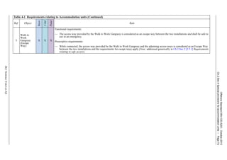 OffshoreStandardDNV-OS-A201,October2013
Ch.2Sec.4Specialprovisionsforaccommodationunits–Page72
DETNORSKEVERITASAS
3
Walk to
Work
Gangway
(Escape
Way)
X X X
Functional requirements:
— The access way provided by the Walk to Work Gangway is considered as an escape way between the two installations and shall be safe to
use in an emergency.
Prescriptive requirements:
— While connected, the access way provided by the Walk to Work Gangway and the adjoining access ways is considered as an Escape Way
between the two installations and the requirements for escape ways apply (Note: addressed generically in Ch.2 Sec.2 [2.5.1] Requirements
relating to safe access).
Table 4-1 Requirements relating to Accommodation units (Continued)
Ref. Object
Basic
Cold
Polar
Rule
 
