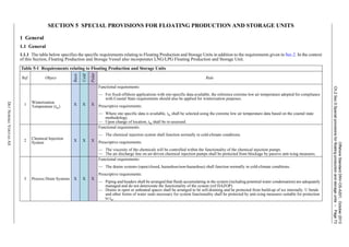 OffshoreStandardDNV-OS-A201,October2013
Ch.2Sec.5Specialprovisionsforfloatingproductionandstorageunits–Page73
DETNORSKEVERITASAS
SECTION 5 SPECIAL PROVISIONS FOR FLOATING PRODUCTION AND STORAGE UNITS
1 General
1.1 General
1.1.1 The table below specifies the specific requirements relating to Floating Production and Storage Units in addition to the requirements given in Sec.2. In the context
of this Section, Floating Production and Storage Vessel also incorporates LNG/LPG Floating Production and Storage Unit.
Table 5-1 Requirements relating to Floating Production and Storage Units
Ref. Object
Basic
Cold
Polar
Rule
1
Winterization
Temperature (tw) X X X
Functional requirements:
— For fixed offshore applications with site-specific data available, the reference extreme low air temperature adopted for compliance
with Coastal State requirements should also be applied for winterization purposes.
Prescriptive requirements:
— Where site specific data is available, tw shall be selected using the extreme low air temperature data based on the coastal state
methodology.
— Upon change of location, tw shall be re-assessed.
2 Chemical Injection
System
X X X
Functional requirements:
— The chemical injection system shall function normally in cold-climate conditions.
Prescriptive requirements:
— The viscosity of the chemicals will be controlled within the functionality of the chemical injection pumps.
— The air discharge line on air-driven chemical injection pumps shall be protected from blockage by passive anti-icing measures.
3 Process Drain Systems X X X
Functional requirements:
— The drains systems (open/closed, hazardous/non-hazardous) shall function normally in cold-climate conditions.
Prescriptive requirements:
— Piping and headers shall be arranged that fluids accumulating in the system (including potential water condensation) are adequately
managed and do not deteriorate the functionality of the system (ref HAZOP).
— Drains in open or unheated spaces shall be arranged to be self-draining and be protected from build-up of ice internally. U bends
and other forms of water seals necessary for system functionality shall be protected by anti-icing measures suitable for protection
to tw.
 