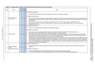 OffshoreStandardDNV-OS-A201,October2013
Ch.2Sec.5Specialprovisionsforfloatingproductionandstorageunits–Page74
DETNORSKEVERITASAS
4
Blow-down/Flare/
Vent system
X X X
Functional requirements:
— The Blow-down/Flare/Vent systems shall function normally in cold-climate conditions.
Prescriptive requirements:
— Flare blow-down and vent piping and headers shall be arranged that any fluids accumulating within the system (including potential
condensate drop-out and atmospheric condensation) are adequately managed and do not deteriorate the functionality of the system
(ref HAZOP).
(Note: the blow-down system is also addressed generically in Ch.2 Sec.2 [2.5.2] Emergency Shutdown Systems).
— Gas dispersion studies for cold vents should include a sensitivity assessment addressing the range of relevant ambient air
temperature down to tw.
5 Flare structure X X X
Functional requirements:
— The flare system shall function normally in cold-climate conditions.
Prescriptive requirements:
— Flare boom structure and fittings shall be made from materials selected for ambient air temperature down to tw.
— Flare boom structure and fittings shall be capable of being de-iced without damage.
— The limitations of the flare boom for snow/ice loadings shall be specified in the Owners Winterization Operations Philosophy/
Design Basis Document and included in the vessel’s Winterization Operations Manual). To address periods of production shut-
down, no benefit from the heat radiation from the flare itself should be taken.
— The appropriate de-icing methods and accessibility requirements for personnel to carry out the de-icing measures shall be specified,
with equipment susceptible to damage from mechanical damage or water ingress from de-icing activities to be specially addressed.
The de-icing arrangements shall be supported by a Job Task Analysis (JTA) which is to address the case specific issues related to
access to the relevant areas including potentially “working over water” and the safety related issues associated with being in close
proximity to the flare while in operation.
6
Cargo Offloading
System
(local control station)
X X X
Functional requirements:
— Local offloading control station shall be protected from weather and operators view shall not be restricted by freezing over of
windows.
Prescriptive requirements:
— The local offloading control station shall be located in an enclosure protected from weather.
— The observation windows used by the offloading operator shall be provided with heated/demisted facilities.
Table 5-1 Requirements relating to Floating Production and Storage Units (Continued)
Ref. Object
Basic
Cold
Polar
Rule
 