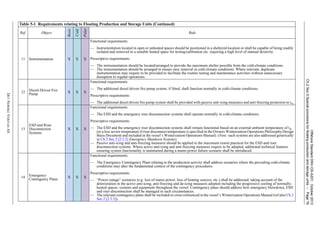 OffshoreStandardDNV-OS-A201,October2013
Ch.2Sec.5Specialprovisionsforfloatingproductionandstorageunits–Page76
DETNORSKEVERITASAS
11 Instrumentation X X X
Functional requirements:
— Instrumentation located in open or unheated spaces should be positioned in a sheltered location or shall be capable of being readily
isolated and removed to a suitable heated space for testing/calibration etc. requiring a high level of manual dexterity.
Prescriptive requirements:
— The instrumentation should be located/arranged to provide the maximum shelter possible from the cold-climate conditions.
— The instrumentation should be arranged to ensure easy removal in cold-climate conditions. Where relevant, duplicate
instrumentation may require to be provided to facilitate the routine testing and maintenance activities without unnecessary
disruption to regular operations.
12
Diesel-Driven Fire
Pump X X X
Functional requirements:
— The additional diesel driven fire pump system, if fitted, shall function normally in cold-climate conditions.
Prescriptive requirements:
— The additional diesel driven fire pump system shall be provided with passive anti-icing measures and anti-freezing protection to tw.
13
ESD and Riser
Disconnection
Systems
X X X
Functional requirements:
— The ESD and the emergency riser disconnection systems shall operate normally in cold-climate conditions.
Prescriptive requirements:
— The ESD and the emergency riser disconnection systems shall remain functional based on an external ambient temperature of tw
(or a less severe temperature if riser disconnect temperature is specified in the Owners Winterization Operations Philosophy/Design
Basis Document and included in the vessel’s Winterization Operations Manual). (Note: such systems are also addressed generically
in Ch.2 Sec.2 [2.5.2] Emergency Shutdown Systems).
— Passive anti-icing and anti-freezing measures should be applied to the maximum extent practical for the ESD and riser
disconnection systems. Where active anti-icing and anti-freezing measures require to be adopted, additional technical features
ensuring system functionality is maintained during a mains power failure scenario shall be introduced.
14
Emergency
Contingency Plans
X X X
Functional requirements:
— The Emergency Contingency Plans relating to the production activity shall address scenarios where the prevailing cold-climate
conditions may alter the fundamental context of the contingency procedures.
Prescriptive requirements:
— “Power outage” scenarios (e.g. loss of mains power, loss of heating sources, etc.) shall be addressed, taking account of the
deterioration in the active anti-icing, anti-freezing and de-icing measures adopted including the progressive cooling of normally-
heated spaces, systems and equipment throughout the vessel. Contingency plans should address how emergency blowdown, ESD
and riser disconnection shall be managed in such circumstances.
— The relevant contingency plans shall be included or cross-referenced in the vessel’s Winterization Operations Manual (ref also Ch.2
Sec.2 [2.5.3]).
Table 5-1 Requirements relating to Floating Production and Storage Units (Continued)
Ref. Object
Basic
Cold
Polar
Rule
 