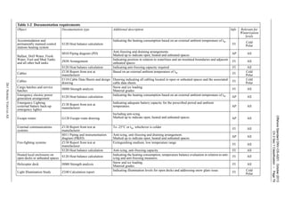 OffshoreStandardDNV-OS-A201,October2013
Ch.3Sec.1Classification–Page79
DETNORSKEVERITASAS
Table 1-2 Documentation requirements
Object Documentation type Additional description Info Relevant for
Winterization
levels
Accommodation and
permanently manned control
stations heating system
S120 Heat balance calculation
Indicating the heating consumption based on an external ambient temperature of tw.
FI Cold
Polar
Ballast, Drill Water, Fresh
Water, Fuel and Mud Tanks
and all other hull tanks
S010 Piping diagram (PD)
Anti-freezing and draining arrangements.
Marked up to indicate open, heated and unheated spaces. AP All
Z030 Arrangement Indicating position in relation to waterlines and un-insulated boundaries and adjacent
unheated spaces FI All
S120 Heat balance calculation Indicating anti-freezing capacity required FI All
Cables Z130 Report from test at
manufacturer
Based on an external ambient temperature of tw. FI Cold
Polar
Cables E110 Cable Data Sheets and design
drawing
Drawing indicating all cabling located in open or unheated spaces and the associated
cable data sheets.
FI Cold
Polar
Cargo hatches and service
hatches H080 Strength analysis
Snow and ice loading.
Material grades. FI All
Emergency electric power
generation arrangement S120 Heat balance calculation
Indicating the heating consumption based on an external ambient temperature of tw.
AP All
Emergency Lighting
(external battery back-up
emergency lights)
Z130 Report from test at
manufacturer
Indicating adequate battery capacity for the prescribed period and ambient
temperature. AP All
Escape routes G120 Escape route drawing
Including anti-icing.
Marked up to indicate open, heated and unheated spaces. AP All
External communications
systems
Z130 Report from test at
manufacturer
To -25°C or tw, whichever is colder
FI All
Fire-fighting systems
S011 Piping and instrumentation
diagram (P&ID)
Anti-icing, anti-freezing and draining arrangement.
Marked up to indicate open, heated and unheated spaces.
AP All
Z130 Report from test at
manufacturer
Extinguishing medium; low temperature range
FI All
S120 Heat balance calculation Anti-icing, anti-freezing capacity. FI All
Heated local enclosures on
open decks or unheated spaces S120 Heat balance calculation
Indicating the heating consumption, temperature balance evaluation in relation to anti-
icing and anti-freezing measures. FI All
Helicopter deck H080 Strength analysis
Snow and ice loading.
Material grades.
FI All
Light Illumination Study Z240 Calculation report
Indicating illumination levels for open decks and addressing snow glare issue.
FI
Cold
Polar
 