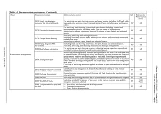 OffshoreStandardDNV-OS-A201,October2013
Ch.3Sec.1Classification–Page81
DETNORSKEVERITASAS
Winterization arrangements
E050 Single line diagrams /
consumer list for switchboards
For anti-icing and anti-freezing systems and space heating, including: full load; cable
types and cross sections; make, type and rating of fuses, switching gear and heating
cables.
AP All
E170 Electrical schematic drawing
For anti-icing, anti-freezing systems and space heaters including: control and
instrumentation circuits, including make, type and rating of all equipment.
Marked up to indicate equipment location in relation to open, heated and unheated
spaces.
AP All
G120 Escape Route drawing
Indicating anti-icing and drainage measures.
Including associated access doors, stairways and ladders, and associated muster and
embarkation areas.
Marked up to indicate open, heated and unheated spaces.
AP All
S010 Piping diagram (PD)
All systems
Including mark-up showing area breaks for open, heated and unheated spaces.
Indicating anti-icing, anti-freezing measures and drainage arrangements.
AP All
S120 Heat balance calculation
For anti-icing and anti-freezing systems, indicating heating capacities required and
provided, including heaters located inside control panels. FI All
Z030 Arrangement plan
Marked up indicating heated, unheated and open spaces and areas. For each open area
or unheated space, including anti-icing, anti-freezing, de-icing systems and localized
space heaters; location and heating capacity indicated, fastening arrangement and
spacing of electrical cables and fluid pipes; installation protection details of electrical
cables and deck drainage arrangements for escape ways, wash-down areas and general
deck areas.
Overview of anti-icing measures applied in relation to open unheated and/or deluged
areas.
AP All
Z072 Dropped Object Assessment
Identification and mitigation of dropped object hazards relating to cold-climate
conditions.
FI All
Z080 De-Icing Assessments
General de-icing measures applied. De-icing Job Task Analysis for significant de-
icing activities.
FI All
Z080 HAZOP Indicating anti-freezing measures for all systems and the mitigation measures adopted. FI All
Z080 Wind Chill Study
Indicating wind chill exposure of personnel on the various exposed areas and the
mitigation measures adopted FI
Cold
Polar
Z140 Test procedure for quay and
sea trial
— Anti-icing, anti-freezing and de-icing systems.
— Drainage arrangements.
— Space heating arrangements.
FI All
Table 1-2 Documentation requirements (Continued)
Object Documentation type Additional description Info Relevant for
Winterization
levels
 