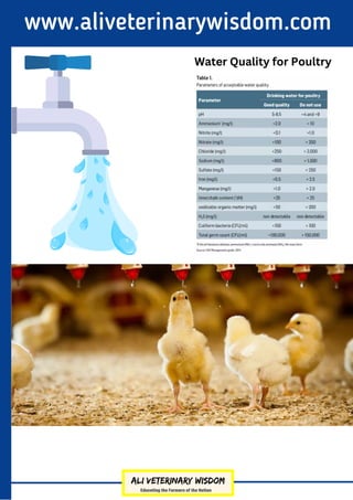 www.aliveterinarywisdom.com
Water Quality for Poultry
 