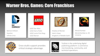 Cross studio support provides
critical strategic advantage.
Turbine is the underlying digital
publishing platform: e-commerce
merchandising, community, and
technical operations.
Warner Bros. Games: Core Franchises
Batman Arkham
Injustice
Infinite Crisis
LEGO Star Wars
LEGO Harry Potter
LEGO Lord of the Rings
LEGO Marvel
Shadow of Mordor
Helm’s Deep
Kingdoms of Middle-Earth
Mortal Kombat
Mortal Kombat vs. DC
Universe
 