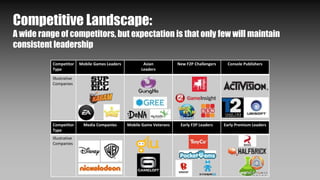 Competitor
Type
Media Companies Mobile Game Veterans Early F2P Leaders Early Premium Leaders
Illustrative
Companies
Competitive Landscape:
A wide range of competitors, but expectation is that only few will maintain
consistent leadership
Competitor
Type
Mobile Games Leaders Asian
Leaders
New F2P Challengers Console Publishers
Illustrative
Companies
 