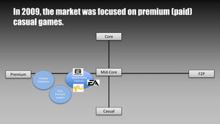 In 2009, the market was focused on premium (paid)
casual games.
Casual
Premium F2PMid-Core
Console
Publishers
Early
Premium
Leaders
Mobile Game
Veterans
Core
 