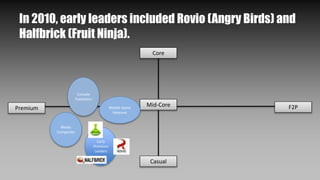 Casual
Premium F2PMid-Core
Console
Publishers
Early
Premium
Leaders
Mobile Game
Veterans
Core
Media
Companies
In 2010, early leaders included Rovio (Angry Birds) and
Halfbrick (Fruit Ninja).
 