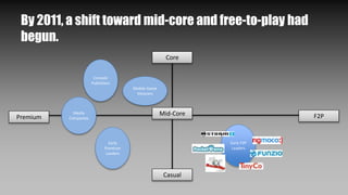 Casual
Premium F2PMid-Core
Console
Publishers
Early
Premium
Leaders
Mobile Game
Veterans
Core
Media
Companies
Early F2P
Leaders
By 2011, a shift toward mid-core and free-to-play had
begun.
 