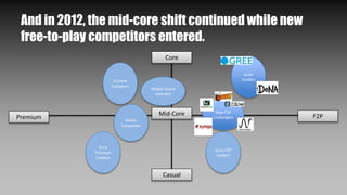 Casual
Premium F2PMid-Core
Console
Publishers
Early
Premium
Leaders
Mobile Game
Veterans
Core
Media
Companies
Early F2P
Leaders
New F2P
Challengers
Asian
Leaders
And in 2012, the mid-core shift continued while new
free-to-play competitors entered.
 