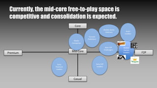 Casual
Premium F2PMid-Core
Console
Publishers
Early
Premium
Leaders
Mobile Game
Veterans
Core
Media
Companies
Early F2P
Leaders
New F2P
Challengers
Asian
Leaders
Mobile
Games
Leaders
Currently, the mid-core free-to-play space is
competitive and consolidation is expected.
 
