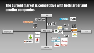 Core
Casual
Premium F2PMid-Core
The current market is competitive with both larger and
smaller companies.
 