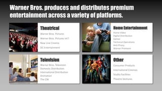 Warner Bros. produces and distributes premium
entertainment across a variety of platforms.
Theatrical
Warner Bros. Pictures
Warner Bros. Pictures Int’l
New Line Cinema
DC Entertainment
Television
Warner Bros. Television
Domestic Distribution
International Distribution
Animation
The CW
Home Entertainment
Home Video
Digital Distribution
Games
Technical Operations
Anti-Piracy
Warner Premiere
Other
Consumer Products
International Cinemas
Studio Facilities
Theatre Ventures
 