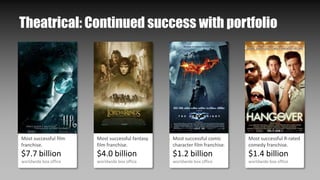 Most successful film
franchise.
$7.7 billion
worldwide box office
Most successful fantasy
film franchise.
$4.0 billion
worldwide box office
Most successful comic
character film franchise.
$1.2 billion
worldwide box office
Most successful R-rated
comedy franchise.
$1.4 billion
worldwide box office
Theatrical: Continued success with portfolio
 