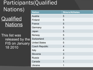 Participants(Qualified Nations) Qualified Nations This list was released by the FIS on January 18 2010 Nation Skiers/Athletes Austria 5 Finland 5 France 5 Germany 5 Japan 5 Norway 5 Switzerland 5 United States 5 Czech Republic 4 Italy 4 Slovenia 3 Russia 2 Canada 1 Ukraine 1 