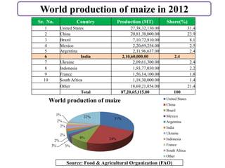 World production of maize in 2012
Sr. No. Country Production (MT) Share(%)
1 United States 27,38,32,130.00 31.4
2 China 20,81,30,000.00 23.9
3 Brazil 7,10,72,810.00 8.1
4 Mexico 2,20,69,254.00 2.5
5 Argentina 2,11,96,637.00 2.4
6 India 2,10,60,000.00 2.4
7 Ukraine 2,09,61,300.00 2.4
8 Indonesia 1,93,77,030.00 2.2
9 France 1,56,14,100.00 1.8
10 South Africa 1,18,30,000.00 1.4
Other 18,69,21,854.00 21.4
Total 87,20,65,115.00 100
31%
24%8%
3%3%
2%
2%
2%
2%
1%
22%
World production of maize United States
China
Brazil
Mexico
Argentina
India
Ukraine
Indonesia
France
South Africa
Other
Source: Food & Agricultural Organization (FAO)
 
