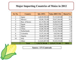 Major Importing Countries of Maize in 2012
Sr. No. Country Qty (MT) Value (000 US$) Share(%)
1 Japan 1,48,92,920.00 51,12,263.00 17.4
2 Mexico 95,06,176.00 29,67,266.00 10.1
3 Rep. of Korea 82,19,961.00 26,00,504.00 8.9
4 Egypt 60,61,595.00 19,56,612.00 6.7
5 Spain 59,66,246.00 17,12,318.00 5.8
6 China 52,06,742.00 16,83,370.00 5.7
7 Netherlands 39,87,455.00 11,36,764.00 3.9
8 Colombia 31,97,101.00 9,82,961.00 3.3
9 Algeria 30,40,857.00 9,41,303.00 3.2
10 Italy 25,97,325.00 7,45,031.00 2.5
Other 3,12,03,407.00 95,29,339.00 32.4
Total 9,38,79,785.00 2,93,67,731.00 100.0
Source : UN Comtrade
 