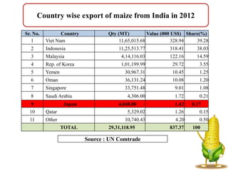 Country wise export of maize from India in 2012
Sr. No. Country Qty (MT) Value (000 US$) Share(%)
1 Viet Nam 11,65,015.68 328.94 39.28
2 Indonesia 11,25,513.77 318.41 38.03
3 Malaysia 4,14,116.03 122.16 14.59
4 Rep. of Korea 1,01,199.99 29.72 3.55
5 Yemen 30,967.31 10.45 1.25
6 Oman 36,131.24 10.08 1.20
7 Singapore 33,751.48 9.01 1.08
8 Saudi Arabia 4,306.00 1.72 0.21
9 Japan 4,048.00 1.42 0.17
10 Qatar 5,329.02 1.26 0.15
11 Other 10,740.43 4.20 0.50
TOTAL 29,31,118.95 837.37 100
Source : UN Comtrade
 