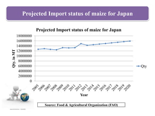 Projected Import status of maize for Japan
0
2000000
4000000
6000000
8000000
10000000
12000000
14000000
16000000
18000000
Qty.inMT
Year
Projected Import status of maize for Japan
Qty
Source: Food & Agricultural Organization (FAO)
 