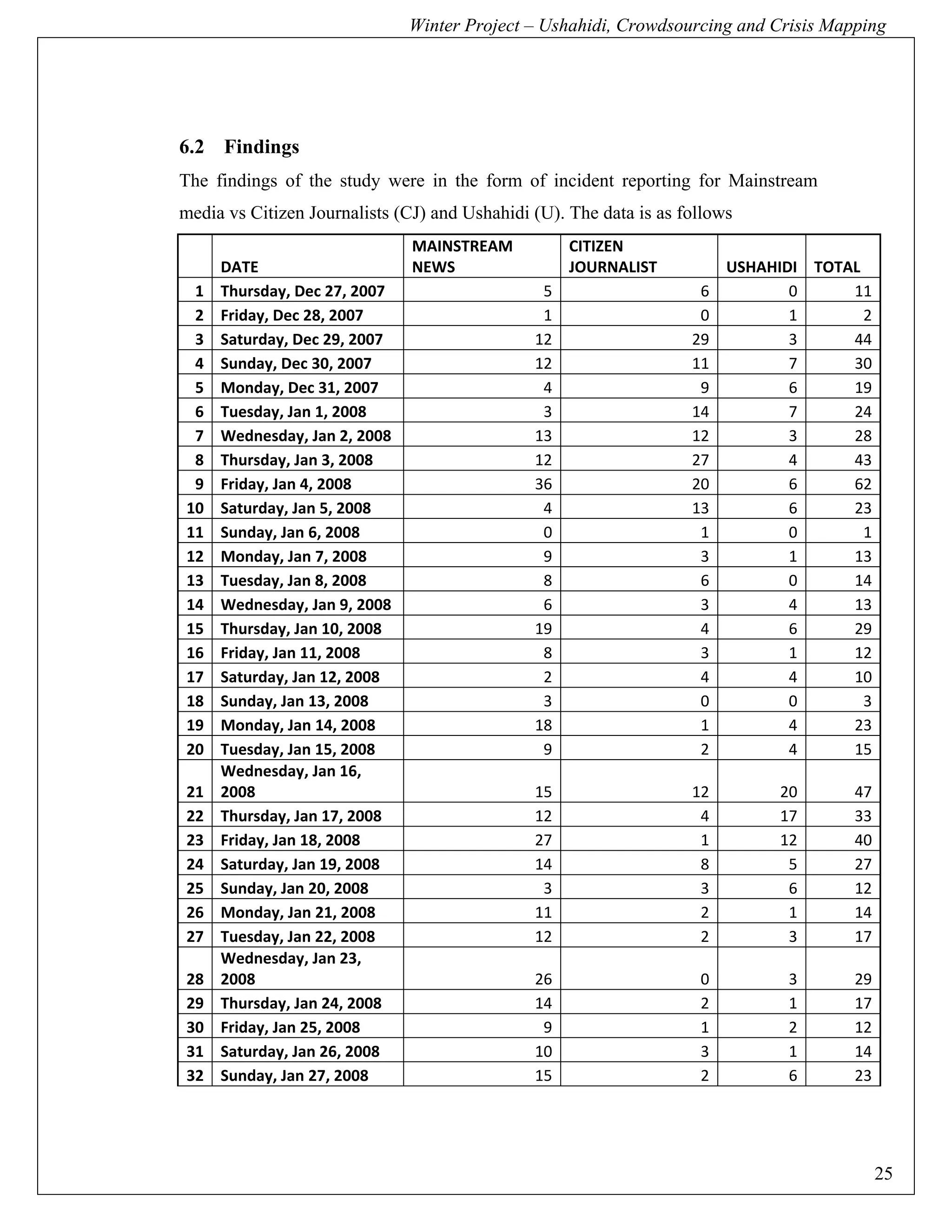 Winter Project – Ushahidi, Crowdsourcing and Crisis Mapping




6.2 Findings
The findings of the study were in the form of incident reporting for Mainstream
media vs Citizen Journalists (CJ) and Ushahidi (U). The data is as follows
                              MAINSTREAM            CITIZEN 
      DATE                    NEWS                  JOURNALIST            USHAHIDI TOTAL 
 1    Thursday, Dec 27, 2007                    5                    6           0     11
 2    Friday, Dec 28, 2007                      1                    0           1       2
 3    Saturday, Dec 29, 2007                   12                   29           3     44
 4    Sunday, Dec 30, 2007                     12                   11           7     30
 5    Monday, Dec 31, 2007                      4                    9           6     19
 6    Tuesday, Jan 1, 2008                      3                   14           7     24
 7    Wednesday, Jan 2, 2008                   13                   12           3     28
 8    Thursday, Jan 3, 2008                    12                   27           4     43
 9    Friday, Jan 4, 2008                      36                   20           6     62
10    Saturday, Jan 5, 2008                     4                   13           6     23
11    Sunday, Jan 6, 2008                       0                    1           0       1
12    Monday, Jan 7, 2008                       9                    3           1     13
13    Tuesday, Jan 8, 2008                      8                    6           0     14
14    Wednesday, Jan 9, 2008                    6                    3           4     13
15    Thursday, Jan 10, 2008                   19                    4           6     29
16    Friday, Jan 11, 2008                      8                    3           1     12
17    Saturday, Jan 12, 2008                    2                    4           4     10
18    Sunday, Jan 13, 2008                      3                    0           0       3
19    Monday, Jan 14, 2008                     18                    1           4     23
20    Tuesday, Jan 15, 2008                     9                    2           4     15
      Wednesday, Jan 16, 
21    2008                                     15                   12         20       47
22    Thursday, Jan 17, 2008                   12                    4         17       33
23    Friday, Jan 18, 2008                     27                    1         12       40
24    Saturday, Jan 19, 2008                   14                    8          5       27
25    Sunday, Jan 20, 2008                      3                    3          6       12
26    Monday, Jan 21, 2008                     11                    2          1       14
27    Tuesday, Jan 22, 2008                    12                    2          3       17
      Wednesday, Jan 23, 
28    2008                                     26                    0          3       29
29    Thursday, Jan 24, 2008                   14                    2          1       17
30    Friday, Jan 25, 2008                      9                    1          2       12
31    Saturday, Jan 26, 2008                   10                    3          1       14
32    Sunday, Jan 27, 2008                     15                    2          6       23




                                                                                             25
 