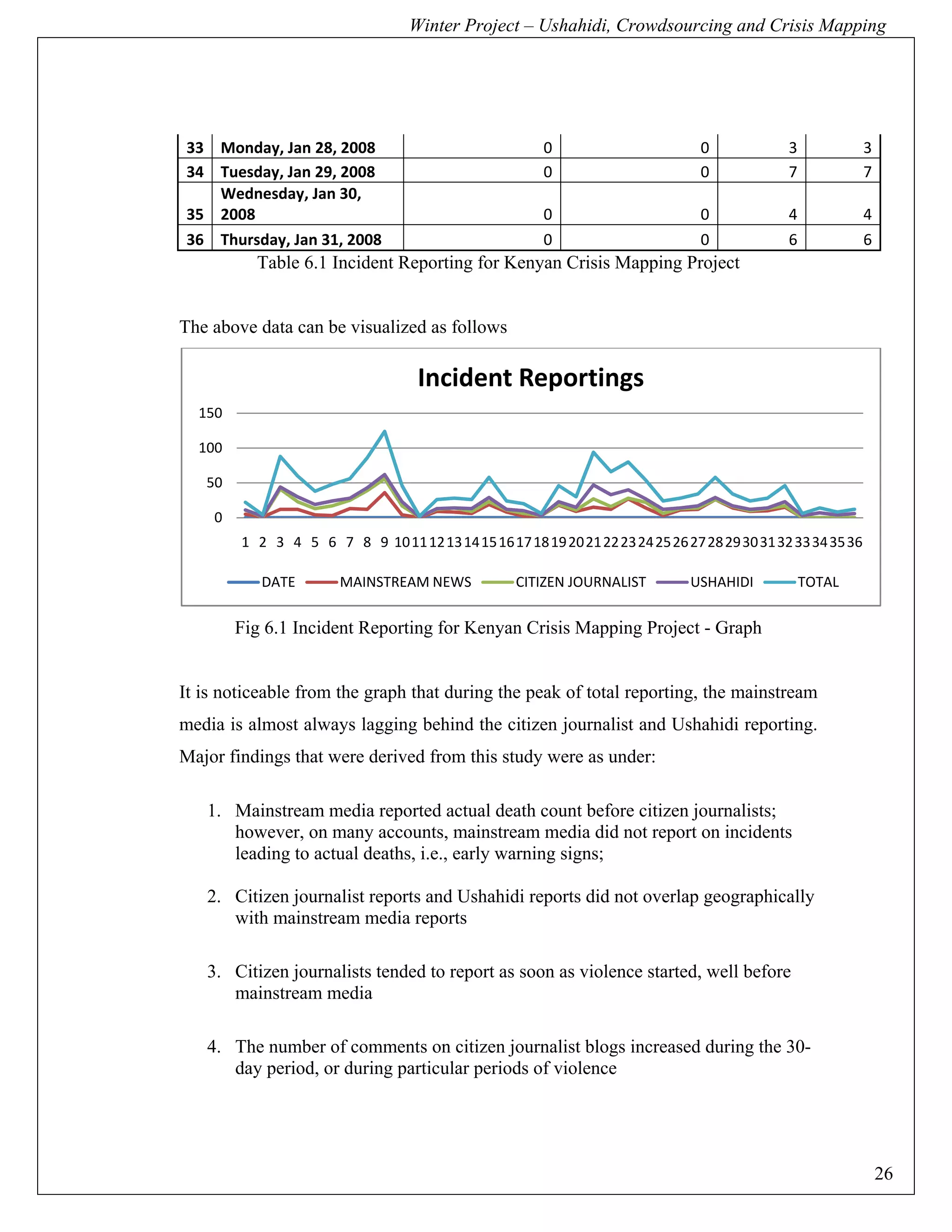 Winter Project – Ushahidi, Crowdsourcing and Crisis Mapping




33  Monday, Jan 28, 2008                         0                     0           3           3
34  Tuesday, Jan 29, 2008                        0                     0           7           7
    Wednesday, Jan 30, 
35  2008                                         0                     0           4           4
36  Thursday, Jan 31, 2008                       0                     0           6           6
          Table 6.1 Incident Reporting for Kenyan Crisis Mapping Project


The above data can be visualized as follows

                                Incident Reportings
  150

  100

   50

    0
        1 2 3 4 5 6 7 8 9 1011 1213 1415 1617 1819 2021 222324 2526 2728 2930 3132 3334 3536

           DATE      MAINSTREAM NEWS          CITIZEN JOURNALIST     USHAHIDI          TOTAL


        Fig 6.1 Incident Reporting for Kenyan Crisis Mapping Project - Graph


It is noticeable from the graph that during the peak of total reporting, the mainstream
media is almost always lagging behind the citizen journalist and Ushahidi reporting.
Major findings that were derived from this study were as under:

   1. Mainstream media reported actual death count before citizen journalists;
      however, on many accounts, mainstream media did not report on incidents
      leading to actual deaths, i.e., early warning signs;

   2. Citizen journalist reports and Ushahidi reports did not overlap geographically
      with mainstream media reports

   3. Citizen journalists tended to report as soon as violence started, well before
      mainstream media

   4. The number of comments on citizen journalist blogs increased during the 30-
      day period, or during particular periods of violence




                                                                                                   26
 