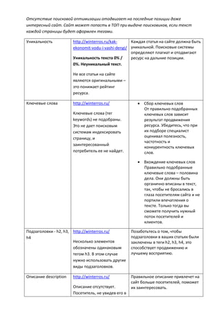 Отсутствие поисковой оптимизации отодвигает на последние позиции даже
интересный сайт. Сайт может попасть в ТОП при выдаче поисковиков, если текст
каждой страницы будет оформлен тегами.
Уникальность http://winterros.ru/kak-
ekonomit-vodu-i-vashi-dengi/
Уникальность текста 0% /
0%. Неуникальный текст.
Не все статьи на сайте
являются оригинальными –
это понижает рейтинг
ресурса.
Каждая статья на сайте должна быть
уникальной. Поисковые системы
определяют плагиат и отодвигают
ресурс на дальние позиции.
Ключевые слова http://winterros.ru/
Ключевые слова (тег
keywords) не подобраны.
Это не дает поисковым
системам индексировать
страницу, и
заинтересованный
потребитель ее не найдет.
 Сбор ключевых слов
От правильно подобранных
ключевых слов зависит
результат продвижения
ресурса. Убедитесь, что при
их подборе специалист
оценивал полезность,
частотность и
конкурентность ключевых
слов.
 Вхождение ключевых слов
Правильно подобранные
ключевые слова – половина
дела. Они должны быть
органично вписаны в текст,
так, чтобы не бросались в
глаза посетителям сайта и не
портили впечатления о
тексте. Только тогда вы
сможете получить нужный
поток посетителей и
клиентов.
Подзаголовки - h2, h3,
h4
http://winterros.ru/
Несколько элементов
обозначены одинаковым
тегом h3. В этом случае
нужно использовать другие
виды подзаголовков.
Позаботьтесь о том, чтобы
подзаголовки в ваших статьях были
заключены в теги h2, h3, h4, это
способствует продвижению и
лучшему восприятию.
Описание description http://winterros.ru/
Описание отсутствует.
Посетитель, не увидев его в
Правильное описание привлечет на
сайт больше посетителей, поможет
их заинтересовать.
 