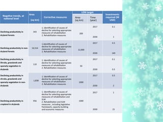 Negatve trends, at
natonal level
Area
(sq km)
Correctve measures
LDN target
Investments
required (M
USD)
Area
(sq km)
Time
(year)
Declining productvity in
dryland forests
343
1. Identfcaton of causes of
decline for selectng appropriate
measures of rehabilitaton
2. Rehabilitaton measures
200
2017
2030
0.1
1
Declining productvity in non-i
dryland forests
16,514
1.Identfcaton of causes of
decline for selectng appropriate
measures of rehabilitaton
2. Rehabilitaton measures
12,000
2017
2030
0.5
140
Declining productvity in
Shrubs, grasslands and
sparsely vegetaton in
drylands
110
1. Identfcaton of causes of
decline for selectng appropriate
measures of rehabilitaton
2. Rehabilitaton measures
50
2017
2030
0.1
0.5
Declining productvity in
shrubs, grasslands and
sparsely vegetaton in non-i
drylands
1,838
1. Identfcaton of causes of
decline for selectng appropriate
measures of rehabilitaton
2. Rehabilitaton measures
1000
2017
2030
0.5
2
Declining productvity in
cropland in drylands
956
1. Identfcaton of causes of
decline for selectng appropriate
measures of rehabilitaton and
SLM
2. Rehabilitaton and SLM
measures , including legislatve
framework, capacity building
and economic measures
1000
2017
2030
1
15
 